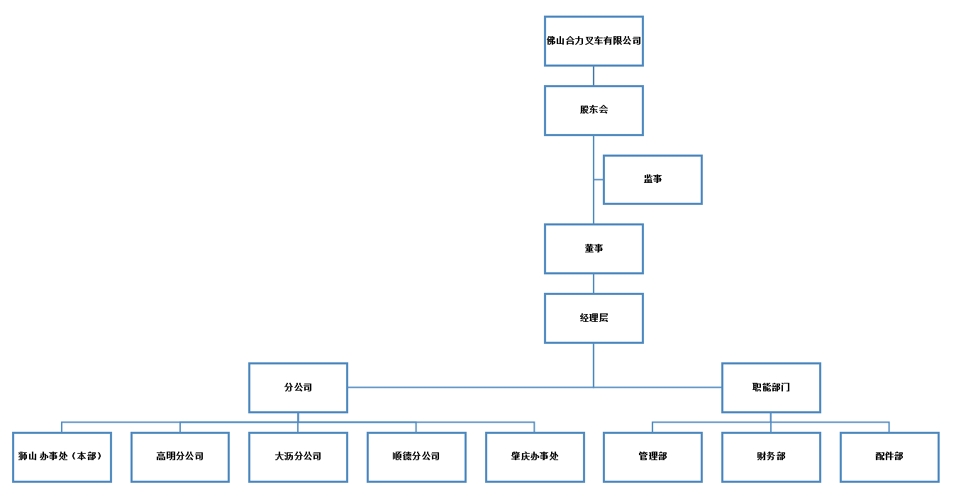 拉萨3499拉斯维加斯组织构架图.png