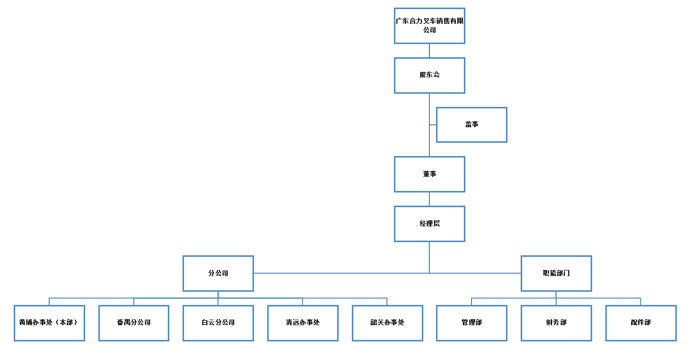广东3499拉斯维加斯销售组织构架图.png