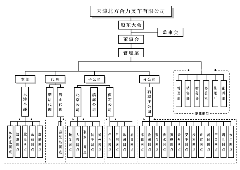 天津北方3499拉斯维加斯组织构架图.png